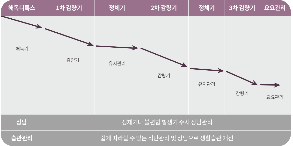 슬림티 다이어트 과정 1