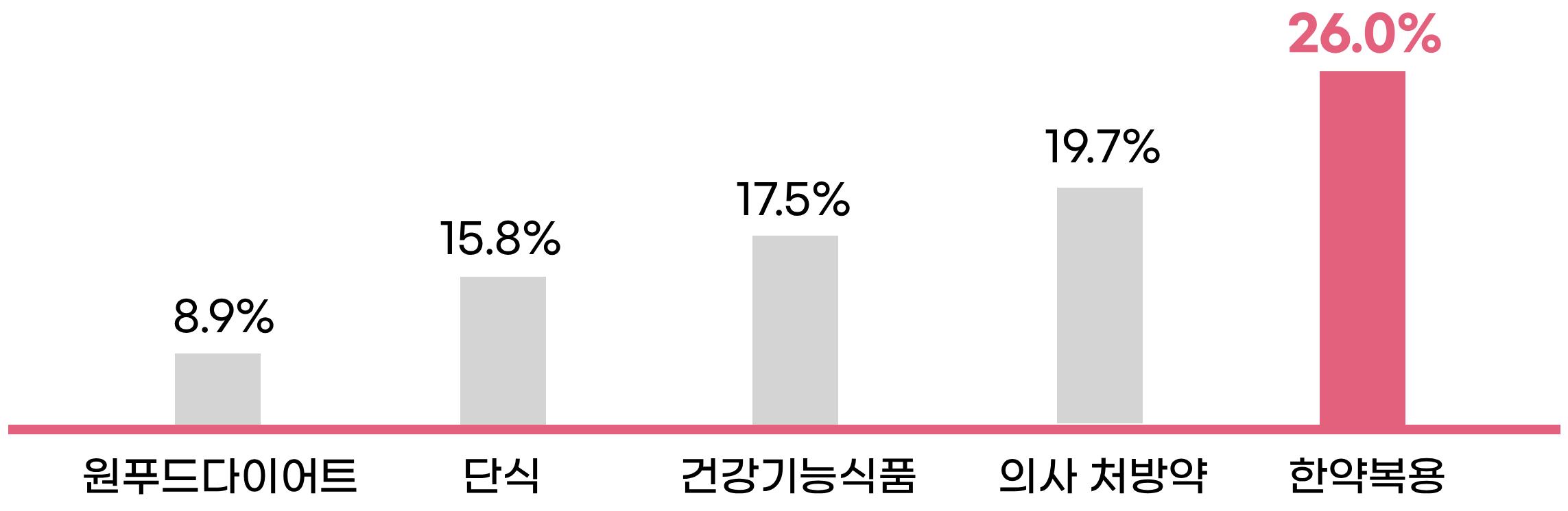 여덟 가지 감량 방법의 성공률 분석표